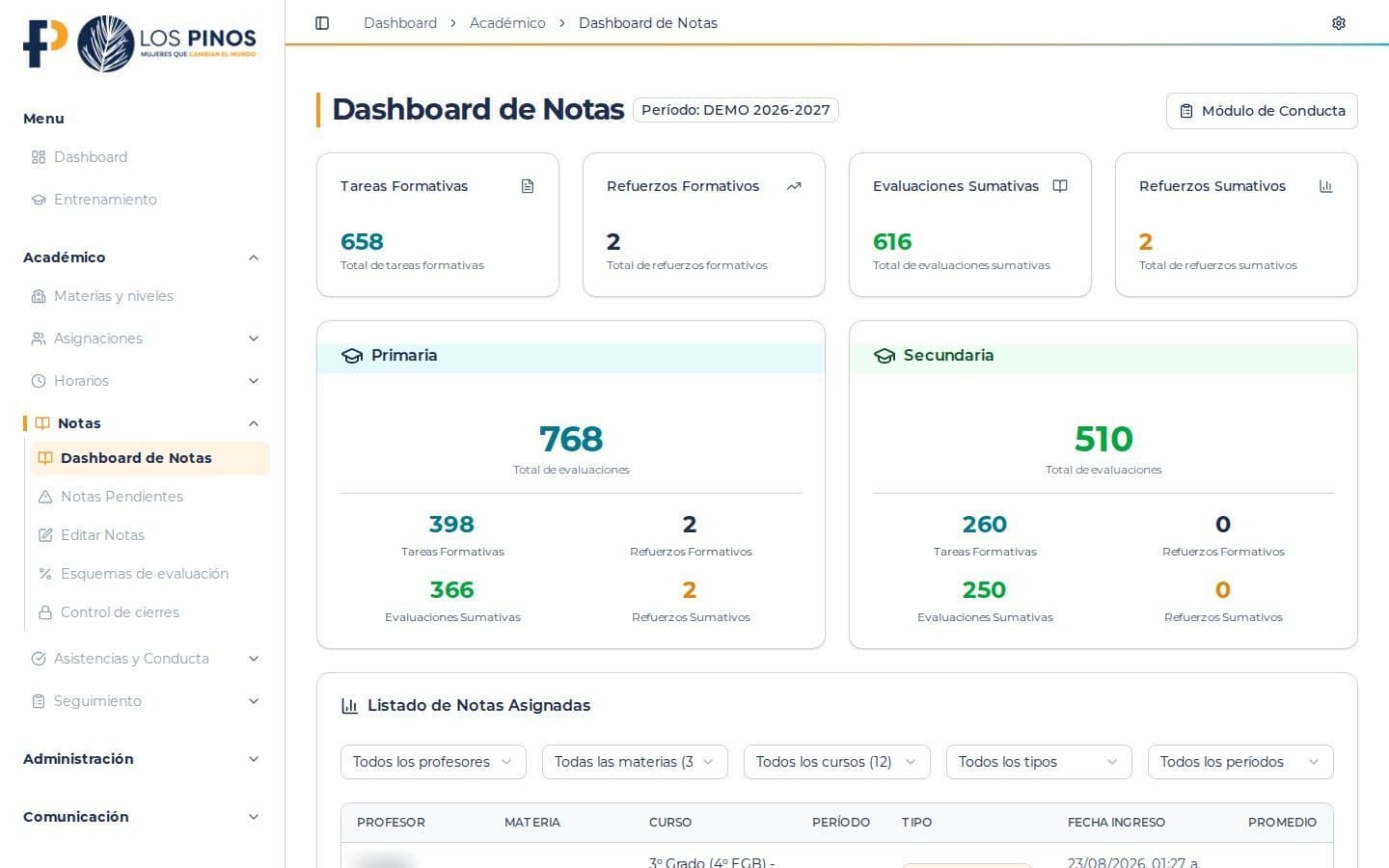 Los Pinos Online: dashboard de notas por nivel